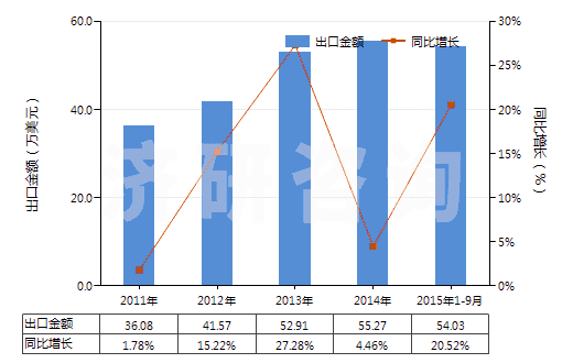 2011-2015年9月中國其他已曝光未沖洗的攝影硬、軟片(包括已曝光未沖洗的感光紙、紙板及紡織物)(HS37040090)出口總額及增速統(tǒng)計